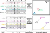 Demystifying the Embedding Layer in NLP