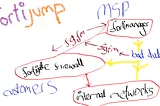 Burning Zero Days: FortiJump FortiManager vulnerability used by nation state in espionage via MSPs