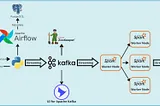 End-to-End Realtime Streaming Data Engineering Project using Python, Docker, Airflow, Spark, Kafka…