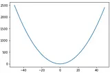 Python program to plot the function y = x² using the pyplot or matplotlib libraries.