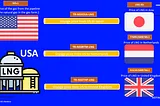 Geographical Arbitrage for Liquified Natural Gas (LNG) Exports from the US