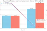 Leveraging Data to Increase the Repurchase Rate of New Customers: A Case Study of Greenvines