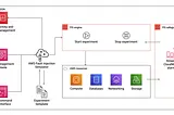 Chaos Engineering Part 2: How to