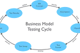 The big challenge in business model development: How to systematically test your business model