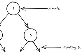 Binary trees : A recursive definition