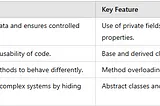 Core concepts of OOPs with example in C#