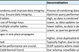 Database Design Essentials: Normalization vs. Denormalization