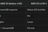 Terraform v1.10: Native S3 State Locking — No More DynamoDB Required!