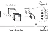 CNN on CIFAR10 Data set using PyTorch