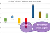 Is it that simple to  lower crime in an area 25% or more?