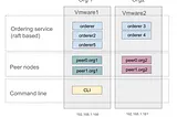 Multi host Hyperledger Fabric 2.x deployment (Docker Swarms)