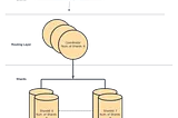 Review system high level architecture