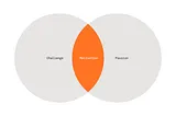 A Venn diagram where the left circle says “challenge” the right circle says “passion” and the intersection says “motivation”