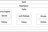 How Vault secrets, engines, paths and more work