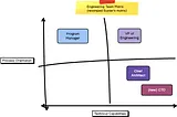 Defining roles: CTO and/or VP Engineering