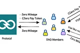 How does CZero maintain token value? (1) — NFT, Zero Mileage and CZero Pay Token.