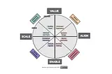 A pie diagram with eight segments. Each half is labelled with Value, Align, Scale and Enable, with each quarter and eighth labelled with additional elements which are described in this blog