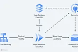 Mage on Google Cloud Platform