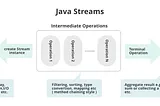 Mastering the Stream API in Java