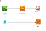 Streamlining Data Flow: AWS S3 to EFS Using Lambda