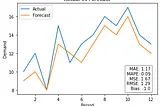 A Simple Python Code for Forecast Accuracy Evaluation