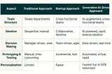 Traditional Product Development vs. Startups in the Era of Generative AI