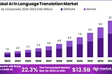 AI in Language Translation Market: Revolutionizing Global Communication