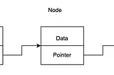 A linked list representation