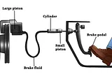 Components of Mechanical Brake System