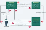 Demystifying OAuth: How It Works