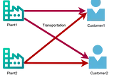 Modeling Decision Optimization Problems with Pandas and DOCPLEX