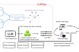 LLMOps: Automation and Orchestration of LLMs’ Workflows