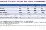 Predatory journals seep in Scopus and Pubmed