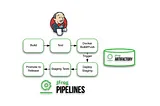 Jenkins Pipeline — Jfrog Artifactory and Jenkins Integration