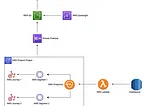 Elevating Engagement with AWS Pinpoint and QuickSight