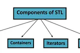 Components of C++ STL, STL