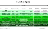 Five Levels Of AI Agents