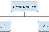 Working with Dialogflow CX via Python Series — Part 2— Flow Operations