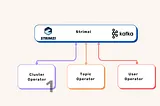 Setting Up Kafka on Minikube K8s Using Strimzi