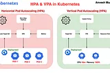 ⎈ A Hands-On Guide to Kubernetes Horizontal & Vertical Pod Autoscalers 🛠️