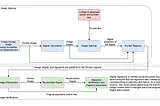Securing Your Kubernetes Deployments: Docker Image Signing and Verification with Cosign and Kyverno