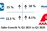 Net sales growth of PPG, Akzonobel, Axalta, Sherwin Williams, Q1 2021