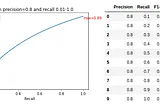 A Look at Precision, Recall, and F1-Score