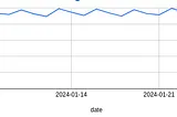 Diagnosing and Resolving Snowflake Query Slowdown