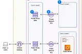 Creating a Private Subnet in Amazon VPC