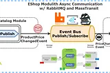 How Modular Monolits Architecture Handles Async Communications Between Modules