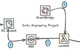 Data Engineering — S3 + SQS + Event Bridge + Lambda + Redshift Serverless