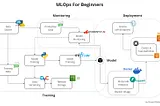 Machine Learning Operations (MLOps) For Beginners