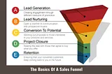 How to create a sales funnel for your brand?