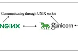 How to Deploy Django Applications in Production with NGINX and Gunicorn